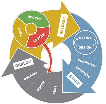 tracker story lifecycle