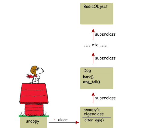 eigenclass method lookup