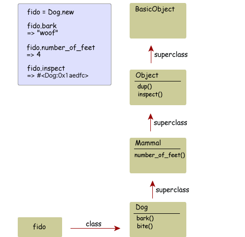 method lookup